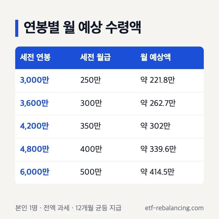 연봉 3천만 원부터 6천만 원까지 월급과 예상 수령액 표