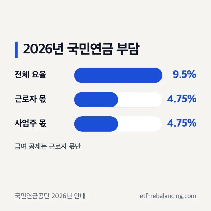 2026년 국민연금 전체 9.5퍼센트를 근로자와 사업주가 4.75퍼센트씩 부담