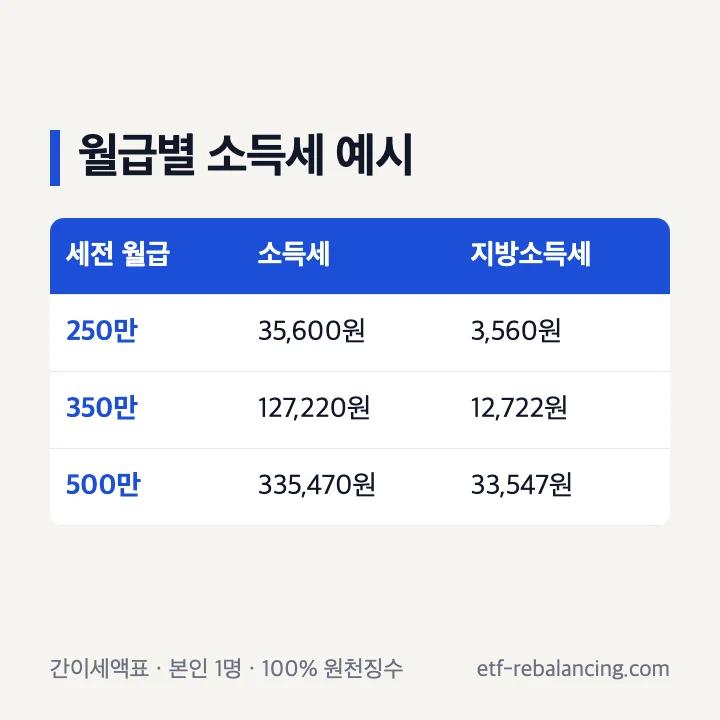 2026년 근로소득 간이세액표의 월급 구간과 본인 1명 소득세 예시