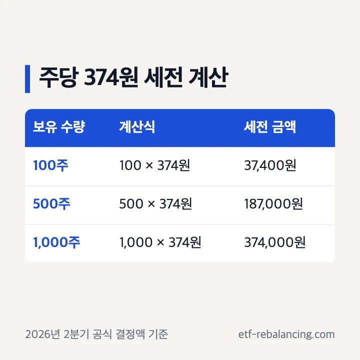 삼성전자 보유 주식 수별 2분기 세전 배당금 계산표