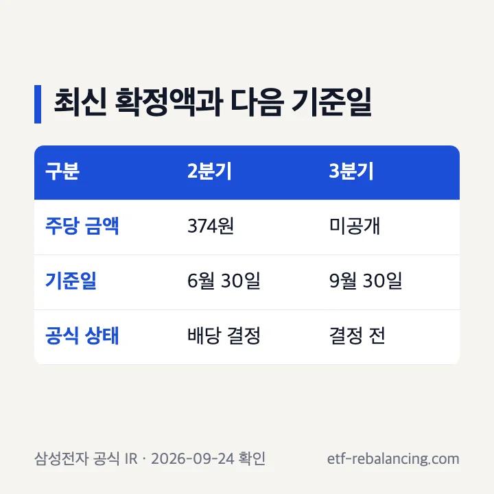 삼성전자 2026년 2분기 주당 374원 현금배당 결정