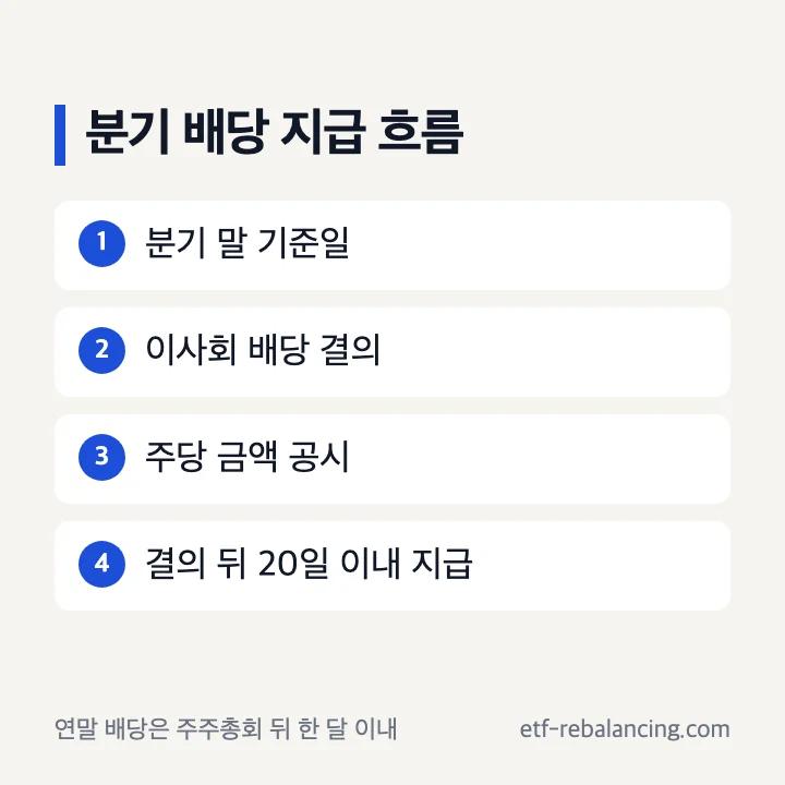 삼성전자 분기 배당 이사회 결의와 20일 이내 지급 절차