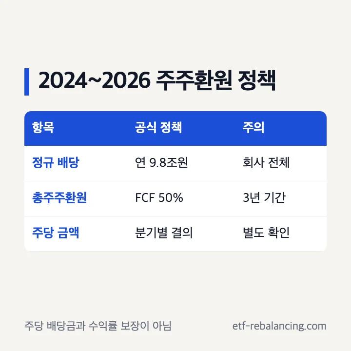삼성전자 2024년부터 2026년 주주환원 정책 핵심