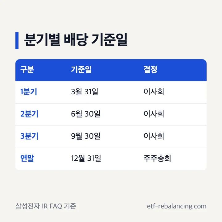 삼성전자 분기별 배당 기준일 3월 31일 6월 30일 9월 30일 12월 31일