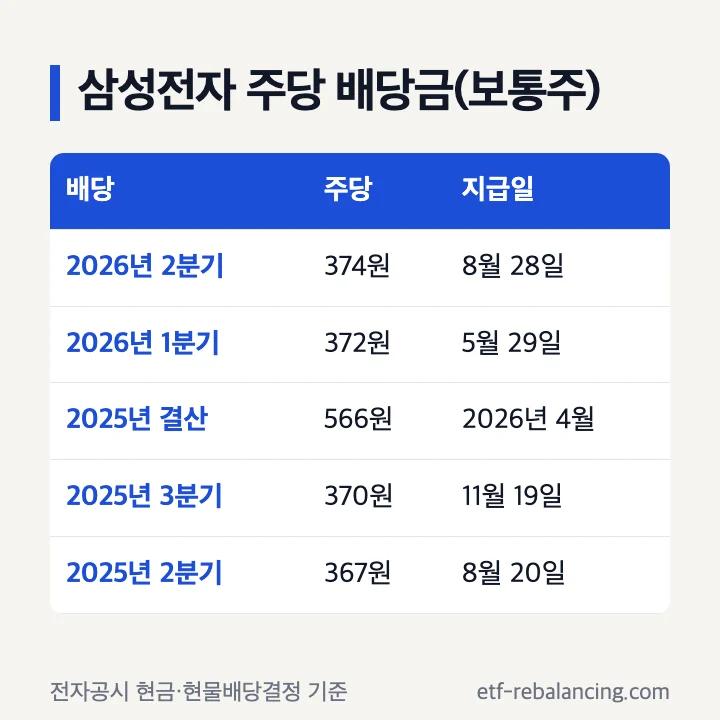 삼성전자 분기별 주당 배당금과 지급일 표 2025년 2분기부터 2026년 2분기까지
