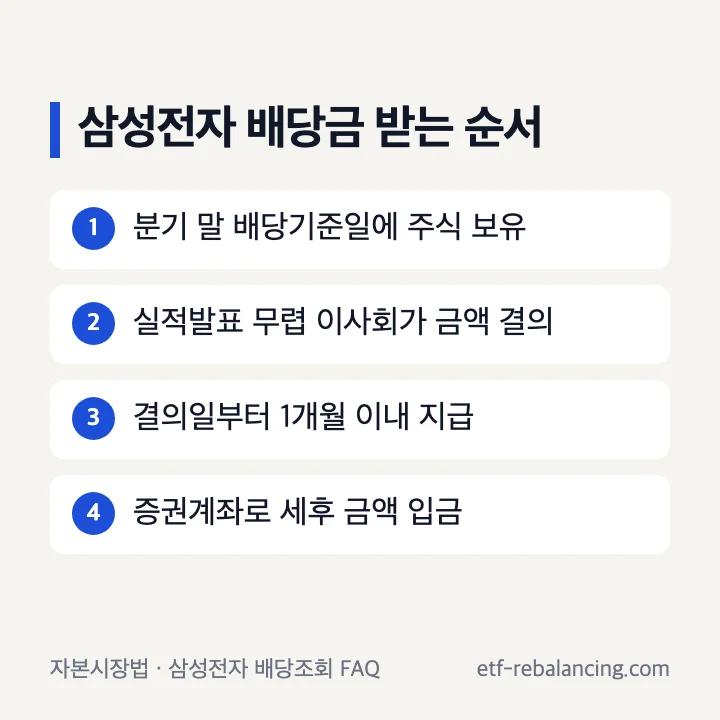 삼성전자 배당금 받는 순서 기준일 보유 이사회 결의 1개월 이내 지급 증권계좌 입금