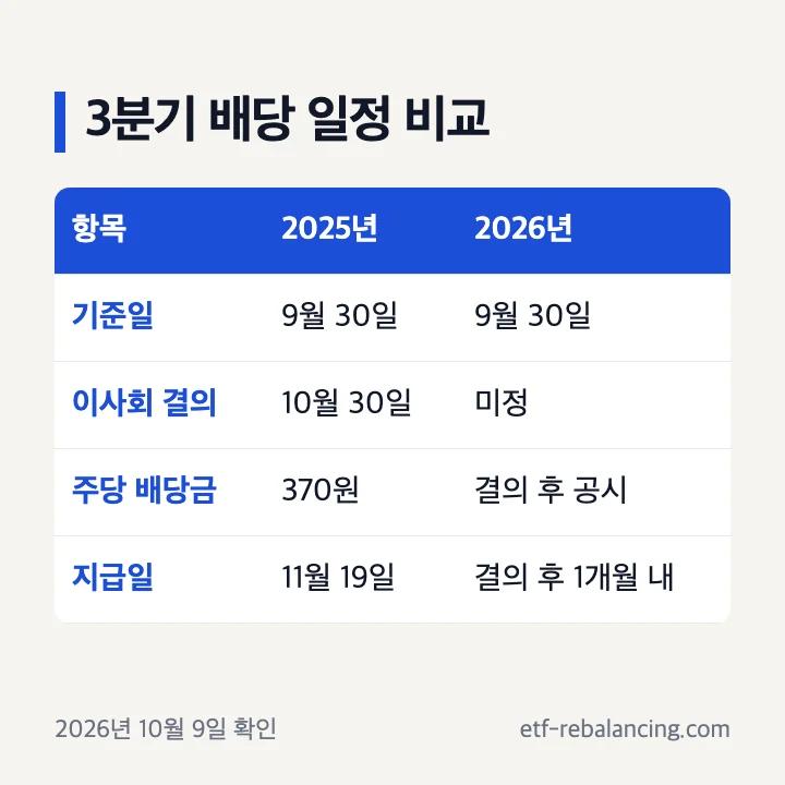 삼성전자 3분기 배당 일정 2025년과 2026년 비교표