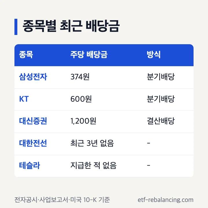 삼성전자 KT 대신증권 대한전선 테슬라 최근 주당 배당금 비교표