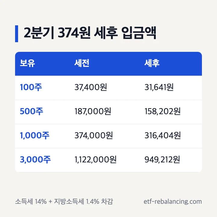 삼성전자 2분기 374원 기준 보유 주식별 세전 세후 배당금 표