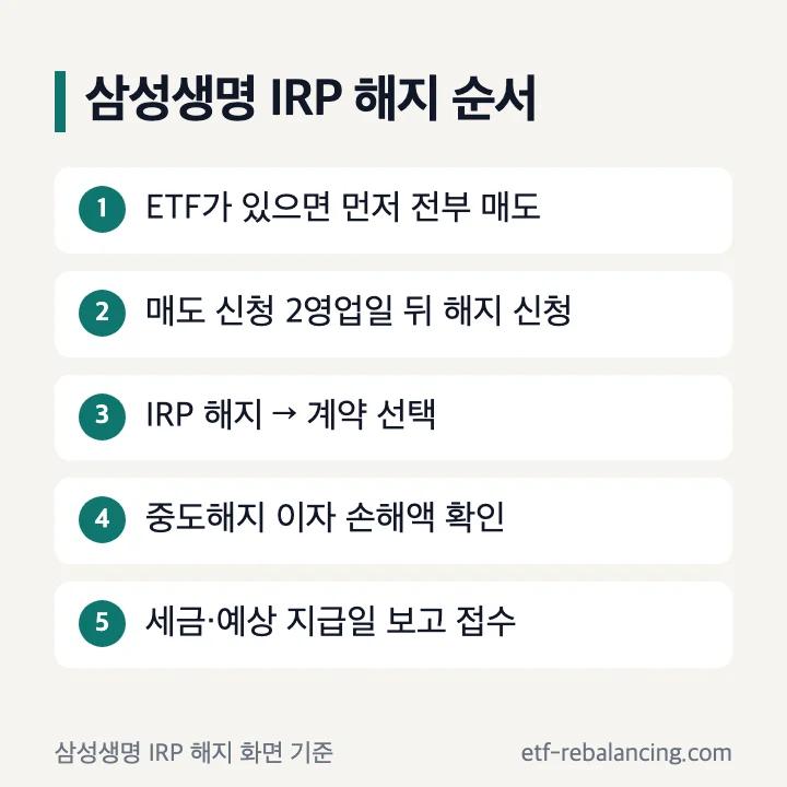 삼성생명 IRP 해지 순서 5단계
