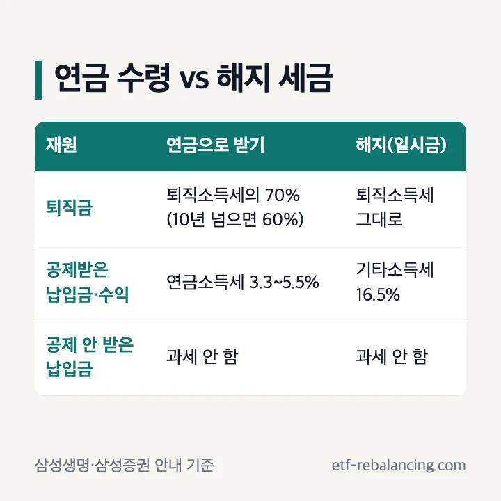 연금 수령과 해지 때 재원별 세금 비교