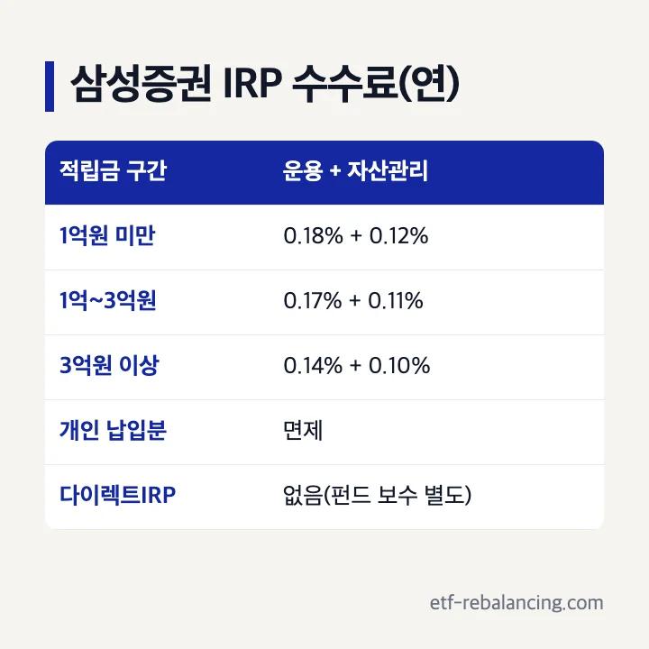 삼성증권 IRP 운용관리·자산관리 수수료 구간
