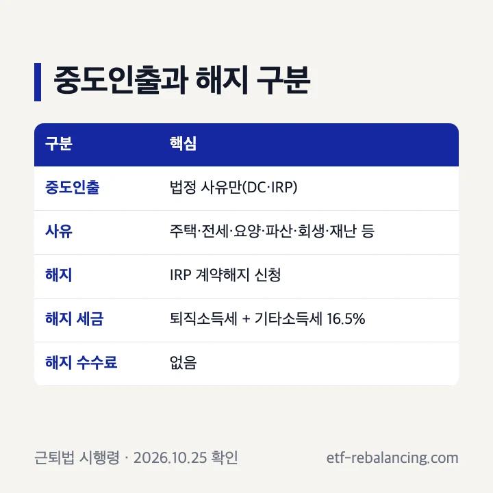 삼성증권 퇴직연금 중도인출과 해지 구분
