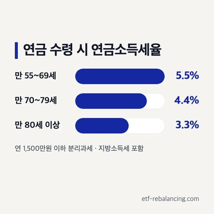 삼성증권 IRP 연금 수령 시 나이별 연금소득세율