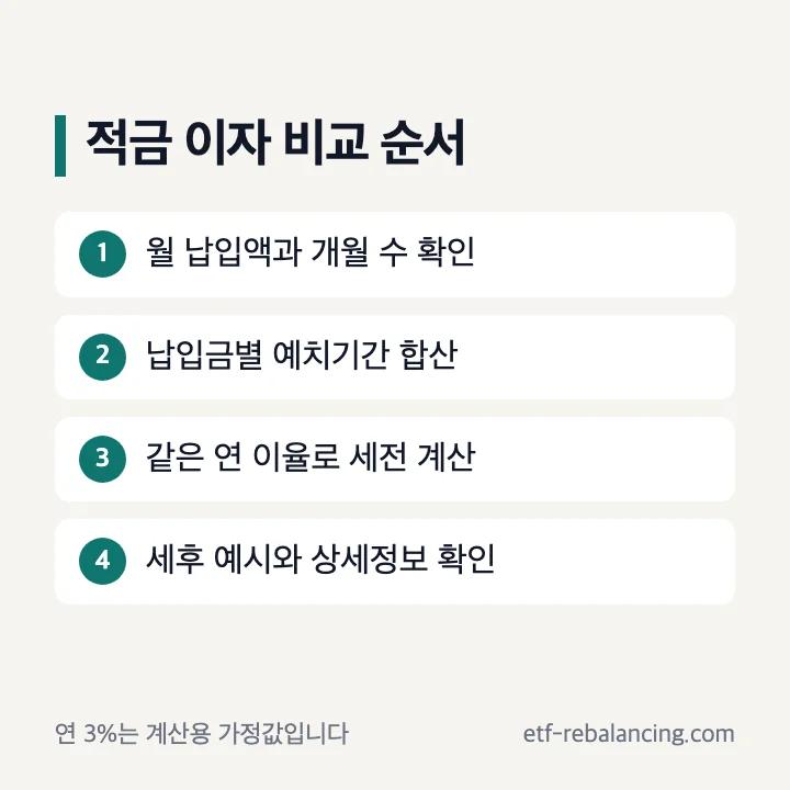 저축은행 적금 월 납입금별 세전 이자 계산