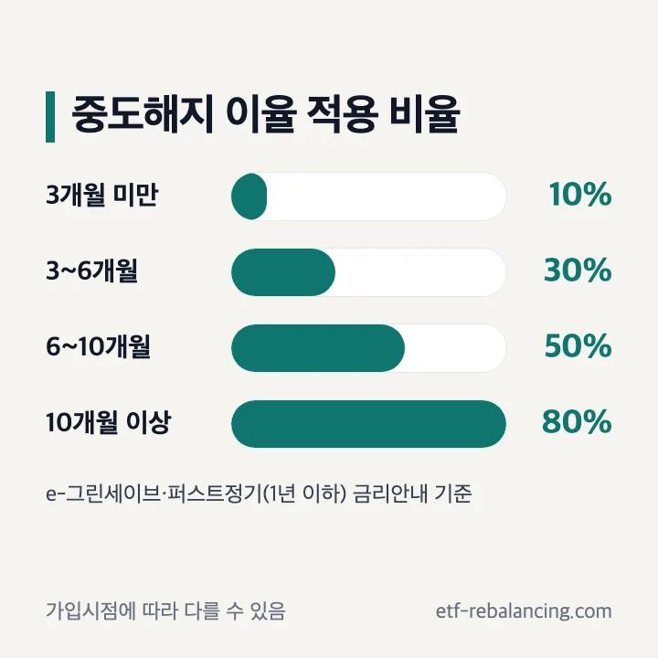 SC제일은행 정기예금 중도해지 이율 적용 비율