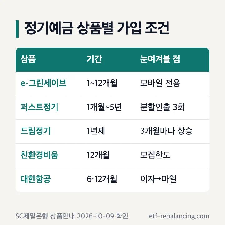 SC제일은행 정기예금 상품별 가입 조건