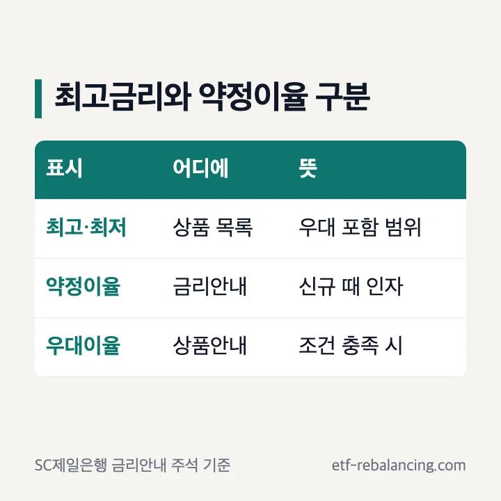 SC제일은행 최고금리와 약정이율 구분