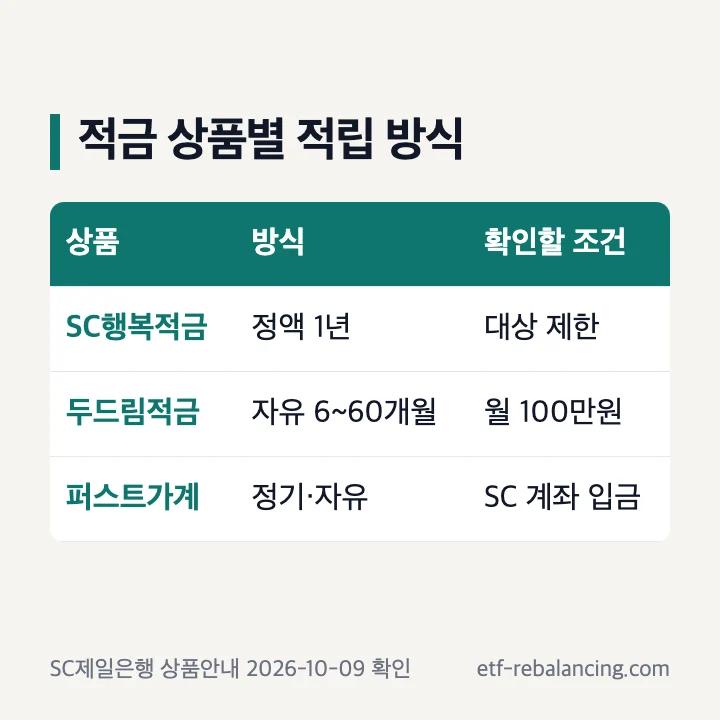 SC제일은행 적금 상품별 적립 방식