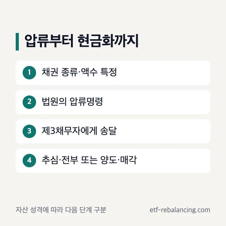 증권계좌 압류 신청 송달 추심 양도 매각 절차