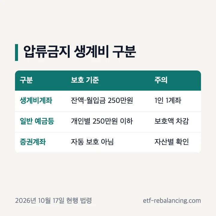 증권계좌 일반 예금 생계비계좌 보호 범위 비교