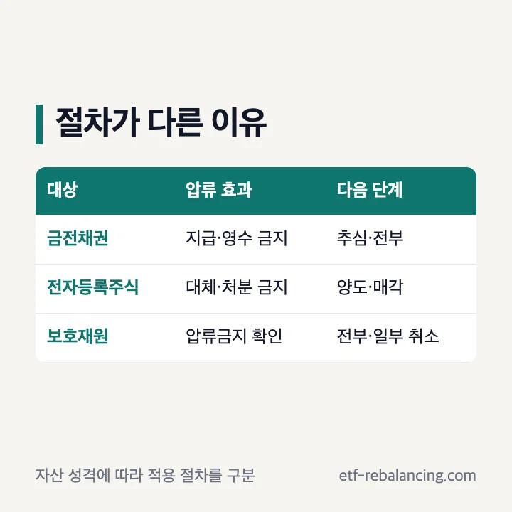 금전채권과 전자등록주식 압류 절차가 다른 이유