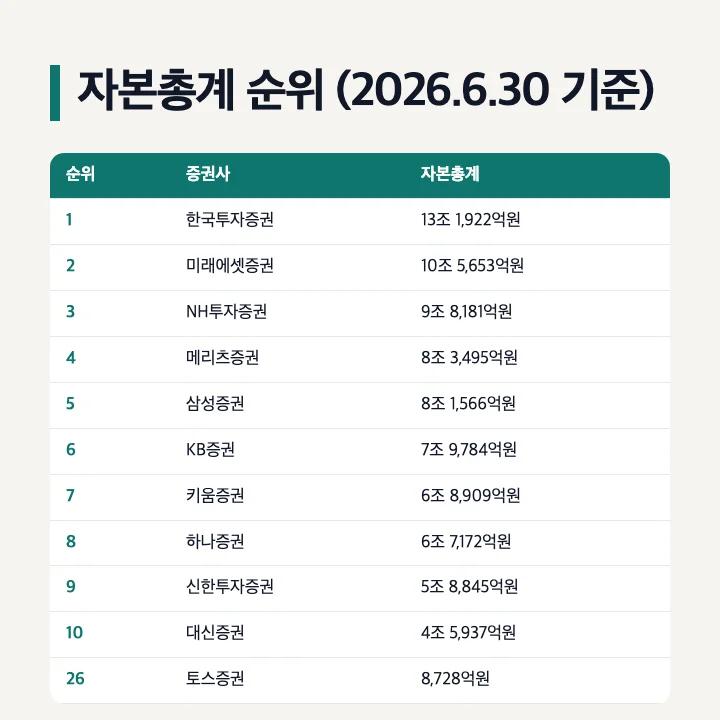 증권사 자본총계 순위 2026년 6월 30일 기준: 1 한국투자증권 13조 1,922억원, 2 미래에셋증권 10조 5,653억원, 3 NH투자증권 9조 8,181억원, 4 메리츠증권, 5 삼성증권, 6 KB증권, 7 키움증권, 8 하나증권, 9 신한투자증권, 10 대신증권, 26 토스증권 8,728억원