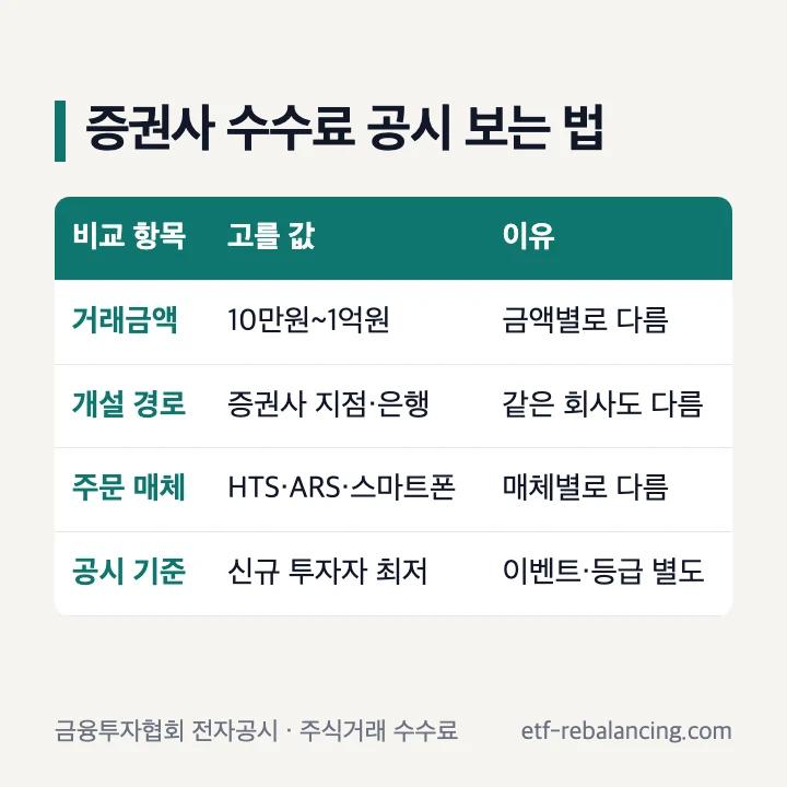 증권사 수수료 공시 보는 법: 거래금액 10만원~1억원, 개설 경로 증권사 지점·은행, 주문 매체 HTS·ARS·스마트폰, 공시 기준은 신규 투자자 최저 수수료이고 이벤트·등급은 별도