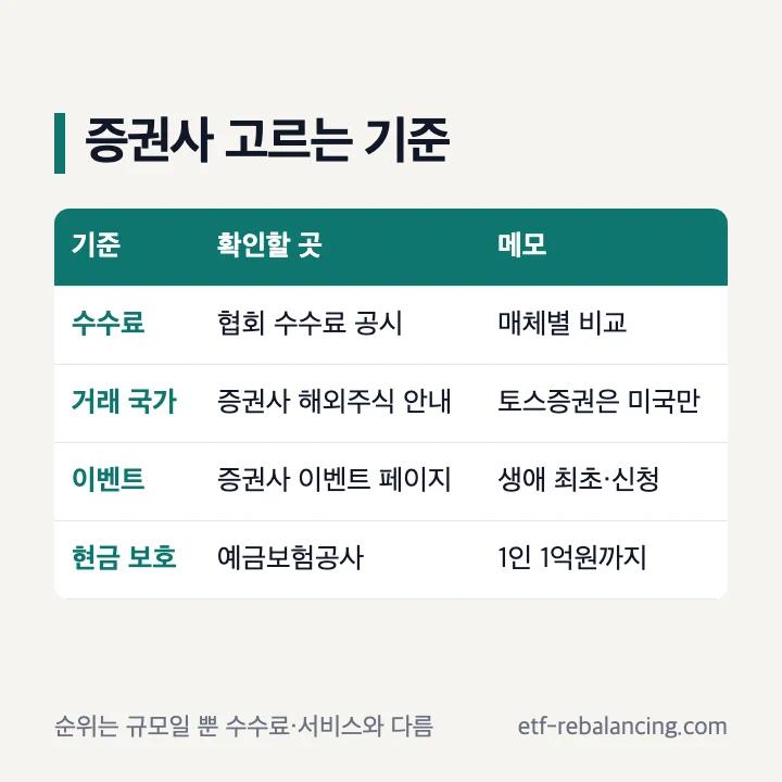 증권사 고르는 기준: 수수료는 협회 수수료 공시에서 매체별 비교, 거래 국가는 증권사 해외주식 안내(토스증권은 미국만), 이벤트는 생애 최초·신청 조건, 현금 보호는 예금보험공사 1인 1억원까지