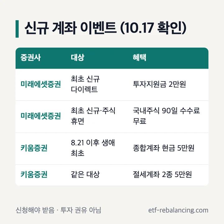증권사 신규 계좌 이벤트 2026년 10월 17일 확인: 미래에셋증권 최초 신규 다이렉트 투자지원금 2만원, 최초 신규·주식 휴면 국내주식 90일 수수료 무료, 키움증권 8월 21일 이후 생애 최초 종합계좌 현금 5만원, 절세계좌 2종 5만원