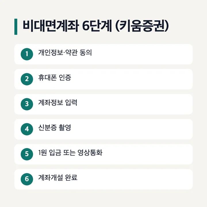 비대면계좌 개설 6단계 키움증권 예: 1 개인정보·약관 동의, 2 휴대폰 인증, 3 계좌정보 입력, 4 신분증 촬영, 5 1원 입금 또는 영상통화, 6 계좌개설 완료