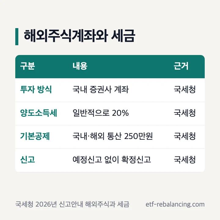 해외주식계좌와 세금: 투자 방식은 국내 증권사 계좌, 양도소득세 일반적으로 20%, 기본공제 국내·해외 통산 250만원, 예정신고 없이 확정신고 (국세청)