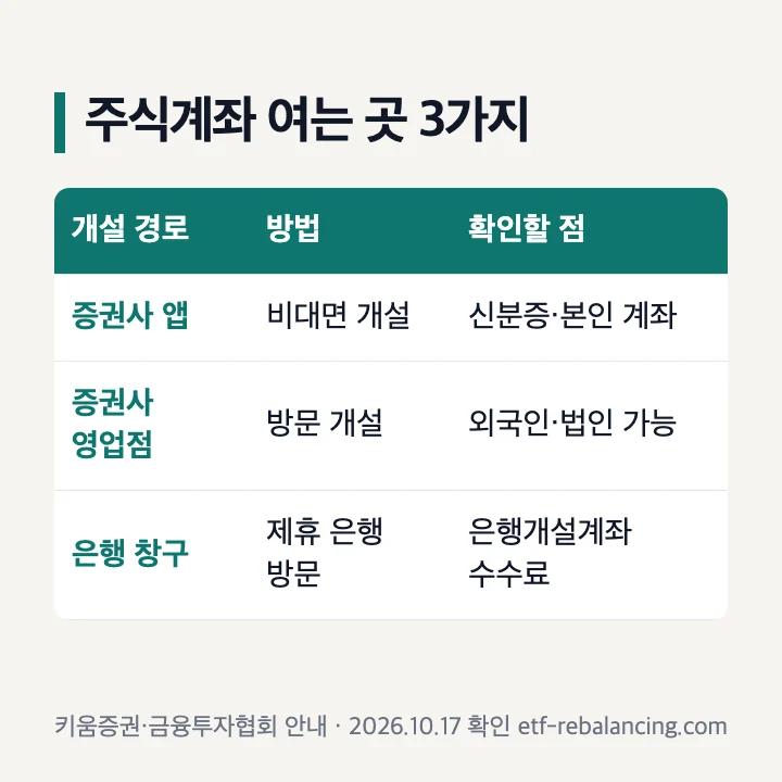 주식계좌 여는 곳 3가지: 증권사 앱은 비대면 개설·신분증과 본인 계좌, 증권사 영업점은 방문 개설·외국인과 법인 가능, 은행 창구는 제휴 은행 방문·은행개설계좌 수수료 따로