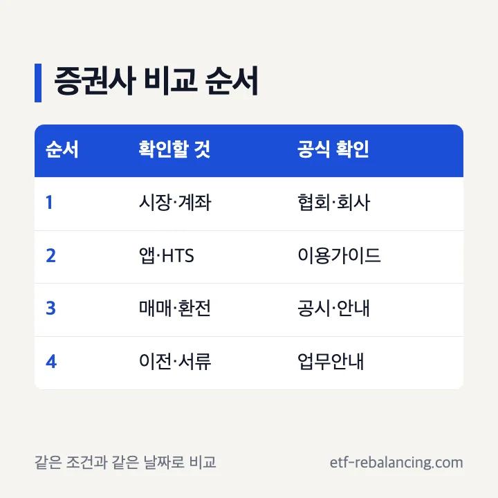 증권사 비교 순서: 시장과 계좌, 주문 매체, 비용, 사후 업무