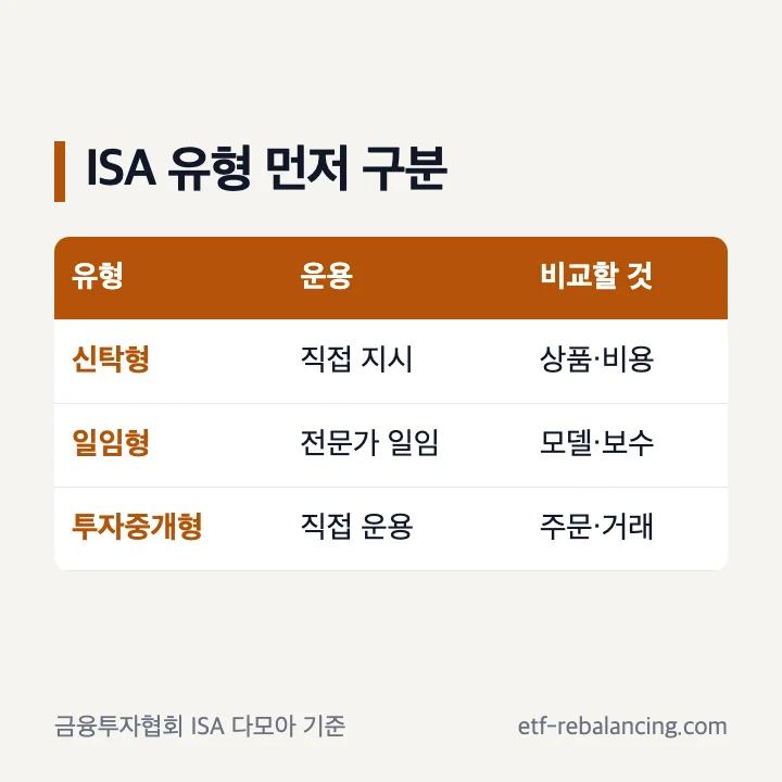 ISA 증권사 비교: 신탁형, 일임형, 투자중개형과 비교 항목