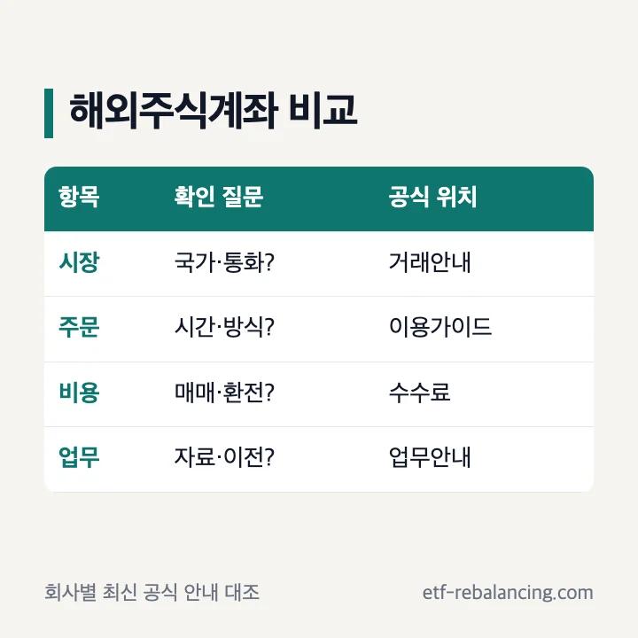 해외주식 계좌 비교 항목: 시장, 주문, 비용, 자료, 이전