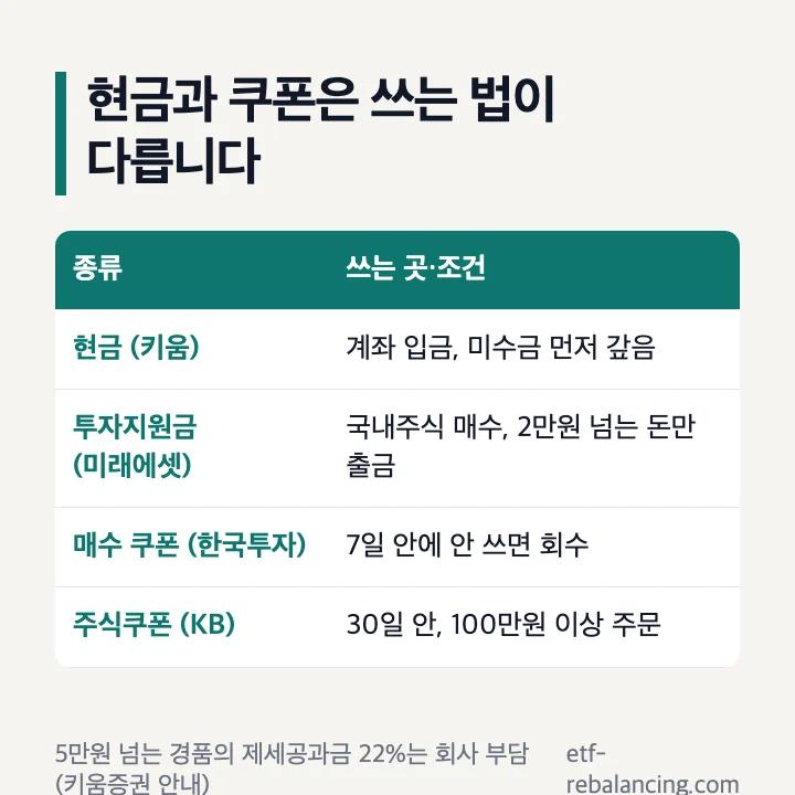 증권사 혜택 형태별 차이: 현금(키움증권) 계좌 입금·미수금 먼저 변제, 투자지원금(미래에셋증권) 국내주식 매수·2만원 넘는 금액만 출금, 매수 쿠폰(한국투자증권) 7일 안 미사용 시 회수, 주식쿠폰(KB증권) 30일 안 100만원 이상 주문