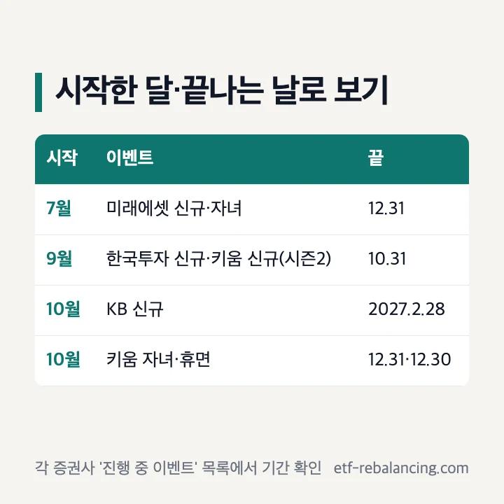 시작한 달과 끝나는 날로 보는 증권사 이벤트(2026년 10월 17일 확인): 7월 미래에셋 신규·자녀 12월 31일, 9월 한국투자 신규·키움 신규 시즌2 10월 31일, 10월 KB 신규 2027년 2월 28일, 10월 키움 자녀·휴면 12월 31일·12월 30일