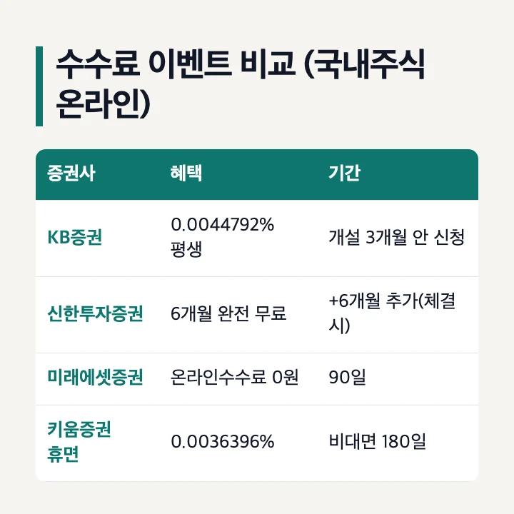 수수료 이벤트 비교(국내주식 온라인, 2026년 10월 17일 확인): KB증권 0.0044792% 평생, 신한투자증권 6개월 완전 무료와 6개월 추가, 미래에셋증권 90일 무료, 키움증권 휴면 0.0036396% 비대면 180일, 매도 시 증권거래세·농특세는 고객 부담