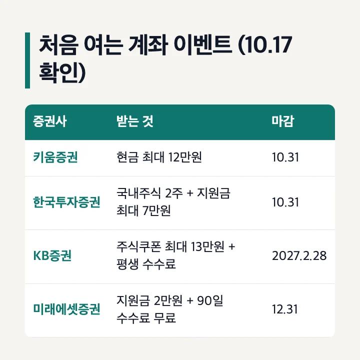 처음 여는 계좌 이벤트(2026년 10월 17일 확인): 키움증권 현금 최대 12만원 10월 31일 마감, 한국투자증권 국내주식 2주와 투자지원금 최대 7만원 10월 31일 마감, KB증권 주식쿠폰 최대 13만원과 평생 수수료 2027년 2월 28일, 미래에셋증권 지원금 2만원과 90일 수수료 무료 12월 31일
