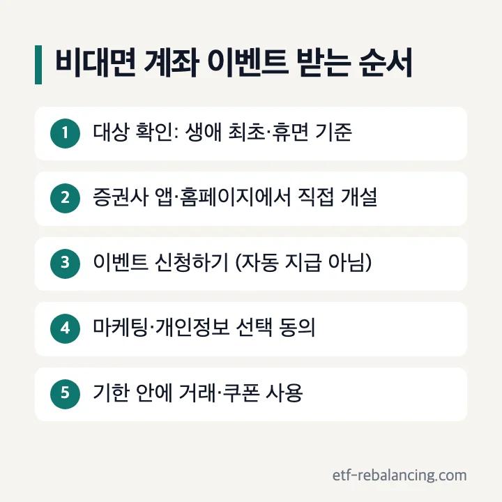 비대면 계좌 이벤트 받는 순서: 1 생애 최초·휴면 대상 확인, 2 증권사 앱·홈페이지에서 직접 개설, 3 이벤트 신청(자동 지급 아님), 4 마케팅·개인정보 선택 동의, 5 기한 안에 거래·쿠폰 사용