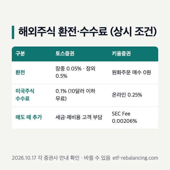 해외주식 환전·수수료 상시 조건(2026년 10월 17일 확인): 토스증권 환전 장중 0.05%·장외 0.5%, 미국주식 0.1%(10달러 이하 무료), 매도 때 세금·제비용 고객 부담 / 키움증권 원화주문 매수 환전 0원, 미국주식 온라인 0.25%, 매도 때 SEC Fee 0.00206%