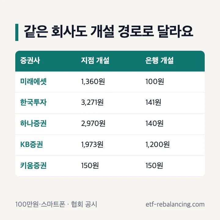같은 증권사도 개설 경로로 수수료가 다름(100만원·스마트폰, 금융투자협회 공시): 미래에셋 지점 1,360원·은행 100원, 한국투자 3,271원·141원, 하나증권 2,970원·140원, KB증권 1,973원·1,200원, 키움증권 150원·150원