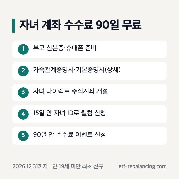 자녀 계좌 수수료 90일 무료 받는 순서(미래에셋증권): 부모 신분증·휴대폰 준비, 가족관계증명서·기본증명서(상세), 자녀 다이렉트 주식계좌 개설, 15일 안 자녀 ID로 웰컴 신청, 90일 안 수수료 이벤트 신청