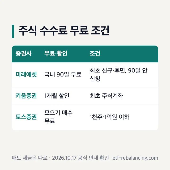 주식 수수료 무료 조건(2026년 10월 17일 공식 안내 확인): 미래에셋증권 국내 90일 무료(최초 신규·휴면, 90일 안 신청), 키움증권 1개월 할인(최초 주식계좌), 토스증권 모으기 매수 무료(1천주·1억원 이하)
