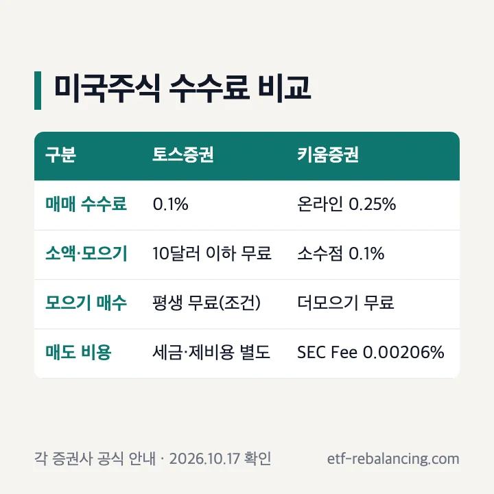 미국주식 수수료 비교(각 증권사 공식 안내, 2026년 10월 17일 확인): 토스증권 0.1%·10달러 이하 무료·모으기 평생 무료(조건), 키움증권 온라인 0.25%·소수점 0.1%·주식더모으기 매수 무료·SEC Fee 0.00206%