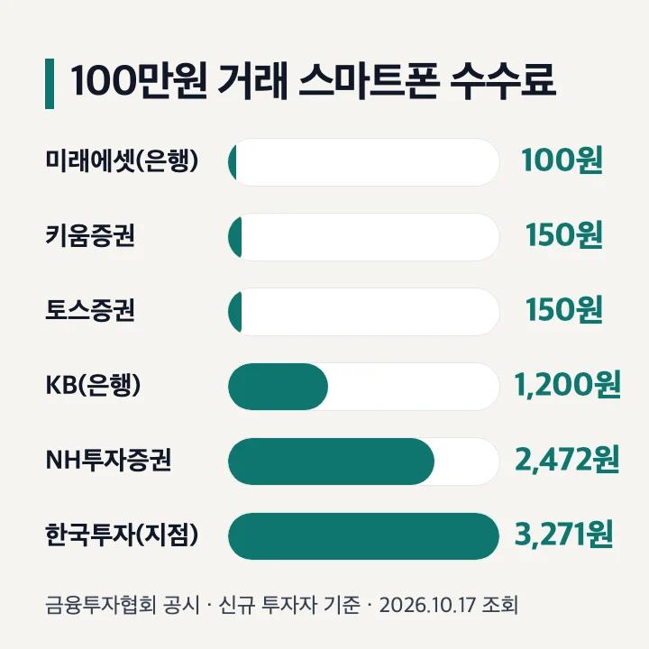100만원 거래 스마트폰 수수료(금융투자협회 공시, 2026년 10월 17일 조회): 미래에셋증권 은행개설계좌 100원, 키움증권 150원, 토스증권 150원, KB증권 은행개설계좌 1,200원, NH투자증권 2,472원, 한국투자증권 지점개설계좌 3,271원