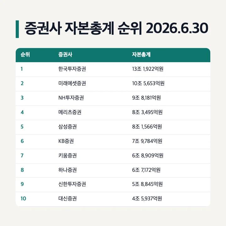 증권사 자본총계 순위 2026년 6월 30일: 1 한국투자증권 13조 1,922억원, 2 미래에셋증권 10조 5,653억원, 3 NH투자증권 9조 8,181억원, 4 메리츠증권, 5 삼성증권, 6 KB증권, 7 키움증권, 8 하나증권, 9 신한투자증권, 10 대신증권