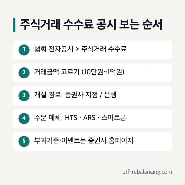 주식거래 수수료 공시 보는 순서: 협회 전자공시 주식거래 수수료, 거래금액 고르기(10만원~1억원), 개설 경로 증권사 지점 또는 은행, 주문 매체 HTS·ARS·스마트폰, 부과기준·이벤트는 증권사 홈페이지