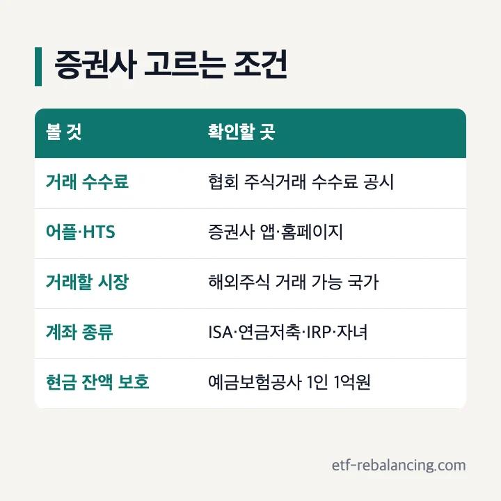증권사 고르는 조건: 거래 수수료는 협회 주식거래 수수료 공시, 어플·HTS는 증권사 앱·홈페이지, 거래할 시장은 해외주식 거래 가능 국가, 계좌 종류는 ISA·연금저축·IRP·자녀, 현금 잔액 보호는 예금보험공사 1인 1억원